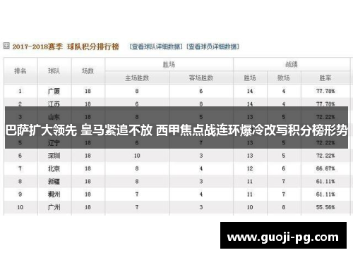 巴萨扩大领先 皇马紧追不放 西甲焦点战连环爆冷改写积分榜形势